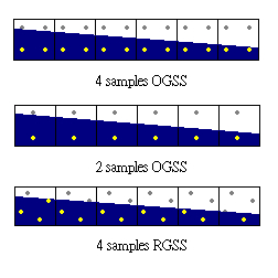 The Performance of OGSS and RGSS