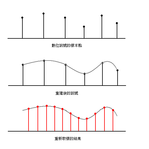 Resampling