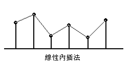 Linear interpolation