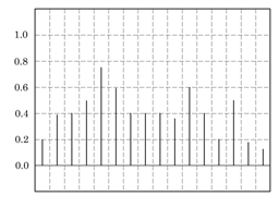 Sampled signal