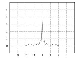 Frequency of original signal