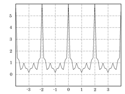 Frequency of sampled signal