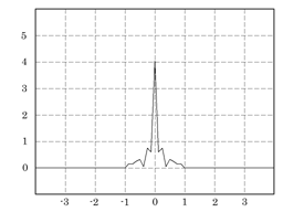Frequency after low pass filter