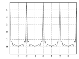 frequency of sampled signal