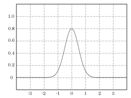 Unit Gaussian filter