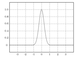 Frequency response