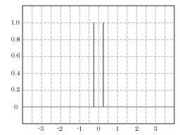 2 samples digital box filter